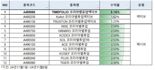 '코리아 밸류업 ETF' 출격 1주일...성적표는?