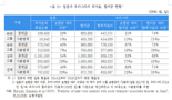 보험硏 “車사고 경상환자, 치료보다 합의금 관심 많아...'보상중심'서 '치료중심'으로 변화해야”