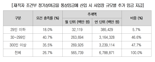 "통상임금 법리변경, 기업 막대한 지장…연 6.7조원 추가 인건비"