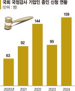 기업인 불러들여 망신주기 급급… 질문도 없이 돌려보내기도 [민생 뒷전 국감, 이대론 안된다<2>]