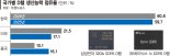 中 D램, 물량공세로 K메모리 위협… DDR5도 턱밑 추격