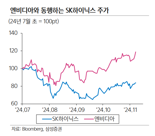 "SK하이닉스, 트럼프 2.0시대 수혜" 삼성證