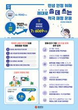 광주광역시, 2025년 예산안 7조6069억원 편성...올해보다 7027억원(10.2%) 증가