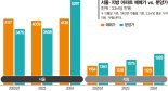 '분상제' 아파트 분양가마저… 매매가 추월 눈앞