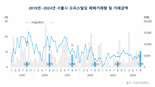 "3700억에 팔린 이 빌딩 덕분에"...엇갈린 '오피스빌딩-사무실'