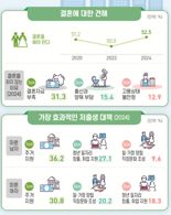 국민  67% 동거 찬성, 37%는 비혼 출산도 찬성