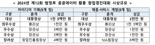 공공데이터로 혁신 일군 '유니콘기업' 발굴...10개팀 '왕중왕전' 겨룬다