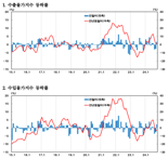 석 달 만에 반등한 수출입물가...“국제유가·환율, 동반 상승 영향”