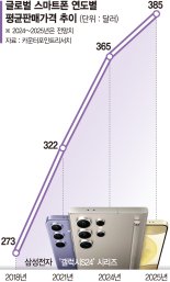 스마트폰, 점점 더 비싸질 수밖에… AI가 원가 부담 키웠다