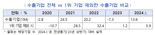 "올 상반기 내수기업 매출, 코로나 이후 첫 감소'"