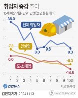 내수부진에 고용한파 오나…1%대 성장 가시권 내년 "더 어렵다"