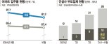 '미입주 공포' 아파트 이어 지식산업센터·오피스로 번졌다