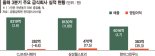 외식비 부담에 구내식당 간다… 급식업계 식자재 매출 훨훨