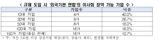 "지배구조 규제 도입하면 이사회 외국기관에 넘어갈 수도"