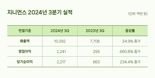 지니언스, 3Q 영업이익 22억원.. 전년 동기 대비 660.8%↑