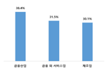 국민 70%, 자본시장 밸류업 위해 "규제보다는 세제 정비 먼저"