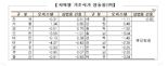 내년 서울 오피스텔 기준시가 1.34%↑, 세종 상가 2.83%↓