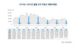 "대출규제로 수요 위축" 얼어붙은 부동산시장