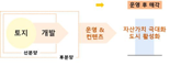 "제도 개선 환영...실효성에는 의문" 셈법마련 분주한 시행업계