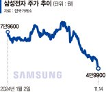 외국인, 삼성전자 12거래일째 매도폭탄