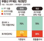 3억 들고 100억 사업 못하게 PF 자기자본 20%로 높인다 [부동산PF 개선안 발표]