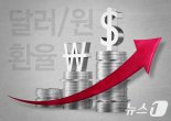 원·달러 환율, 1400원대 초반 등락세…외국인 코스피 매입이 상승폭 줄여