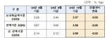 주담대 변동금리 내려간다..코픽스 전월보다 0.03%p↓