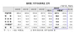 원·달러 환율 상승에...거주자외화예금 51억달러 감소