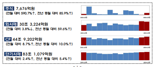 지난달 주식 발행액 7600억대..전월比 590%↑