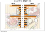 올해 4인 가족 김장 비용 33만1000원…전년 대비 10%↑