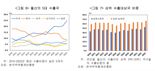 울산 중소기업 경쟁력은 '선택과 집중'.. 미·중 수출에 편중