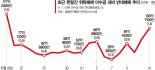 출렁이는 코스피 ‘반대매매’ 급증… 떨고있는 빚투 개미