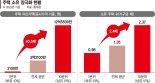 상위 10% 집값 12억5500만원… 하위 가구는 3100만원 [2가구 중 1가구 집있다]