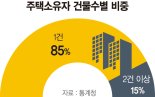 영끌로 집 샀던 2030... 8만명은 다시 팔았다 [2가구 중 1가구 집있다]