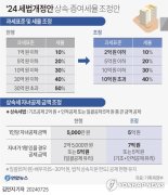 "국민 10명 중 7명, 韓 상속세 부담 크다고 응답"