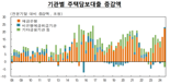 수도권 ‘영끌족’ 우르르...“예금은행 주담대 증가폭, 역대 최대”