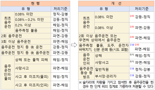 "차 가져가지 말라" 음주운전 경찰관 '원스트라이크 아웃'