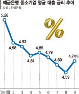 10%대 대출이자 내기 급급… 中企 "팔아도 안남아" 하소연