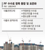 'PF 수수료 갑질’ 제동 걸렸지만… 업계 "금액 상한 없으면 무용지물"