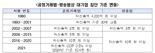 "韓 기업집단 지정제도, 기업 가치 떨어뜨리고 경쟁력 발목 잡아"