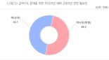 부·울 중소제조업 직원 50.7% "소득 증대 위한 근무시간 연장 필요"