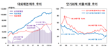 순대외자산 9000억달러 첫 돌파...“3분기 연속 역대 최대”