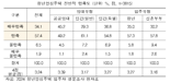 청년임대주택 입주자 10명중 9명 "전반적으로 만족"