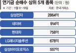 삼성전자·네이버·현대차·LG엔솔… 블루칩 담는 연기금