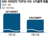 트럼프가 방전시킨 이차전지株… 시총 28조 사라졌다