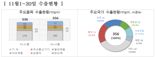 11월 1∼20일 수출 5.8%증가...무역흑자 8억 달러