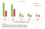 미래에셋증권, 해외주식 고객 수익 11.4조 증가