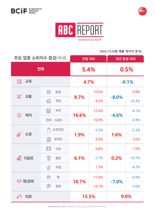 유가 진정되자 10월 주유 소비, 전년 比 10% '뚝'