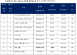 세계에서 가장 비싼 상권 9위 기록한 한국의 이곳은