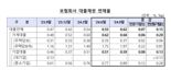 9월말 보험회사 대출채권 연체율 상승…중소기업 증가 커